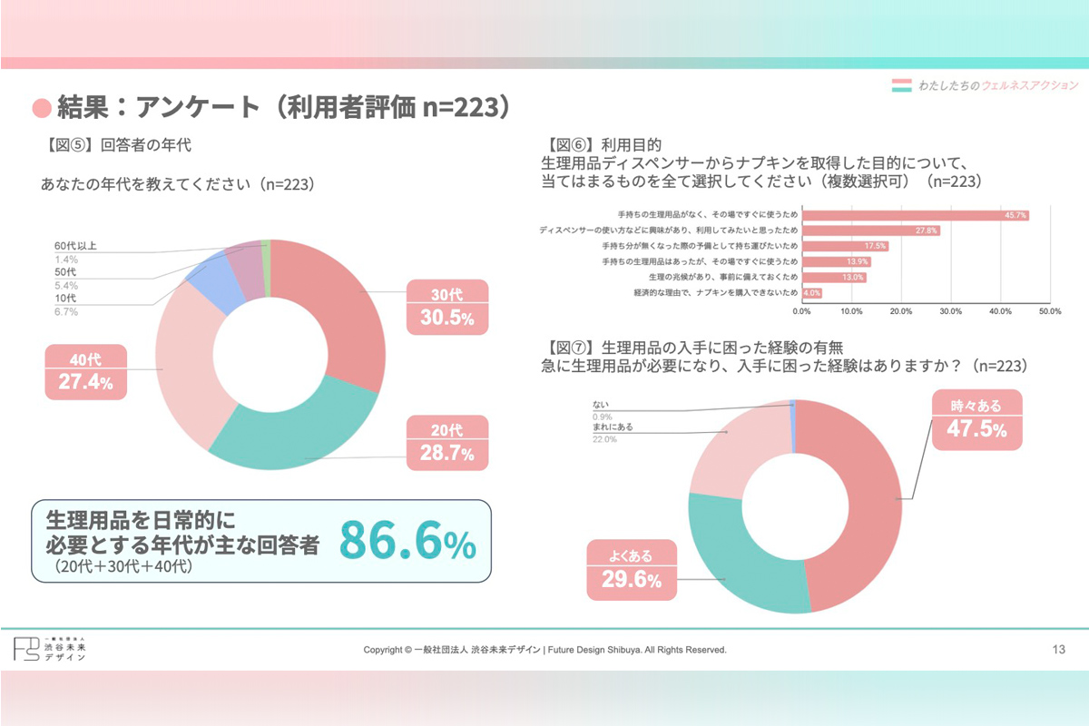渋谷区内22施設での生理用ナプキンディスペンサー設置実証実験レポートを公開