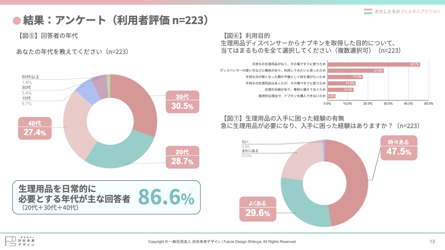 渋谷区内22施設での生理用ナプキンディスペンサー設置実証実験レポートを公開